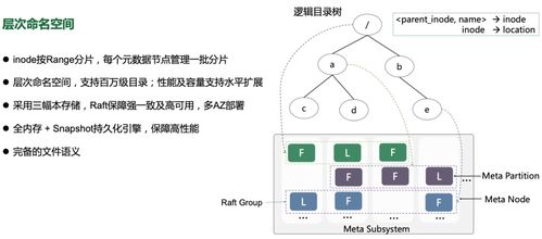 億級數(shù)據(jù)湖統(tǒng)一存儲技術實踐