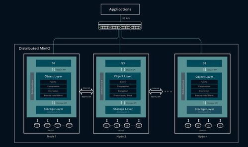 快速搭建與配置MinIO 構(gòu)建高效的數(shù)據(jù)處理和存儲(chǔ)支持服務(wù)
